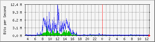 104.ndc2_gigabitethernet1_0_5 Traffic Graph