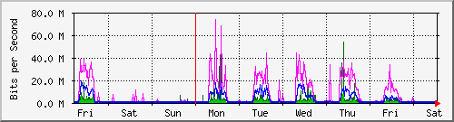 week