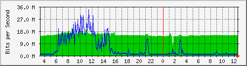 104.ndc2_gigabitethernet1_0_6 Traffic Graph