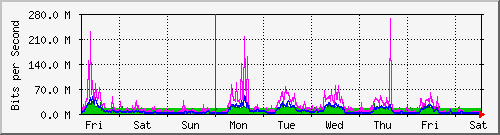 week