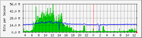 104.ndc2_tengigabitethernet1_1_1 Traffic Graph