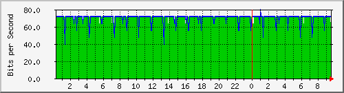121.ndc2_1 Traffic Graph