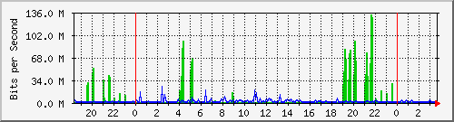 121.ndc2_2 Traffic Graph
