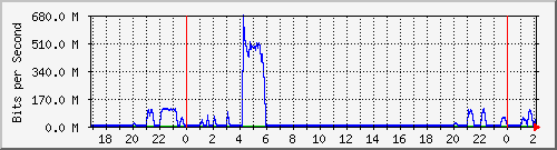 121.ndc2_22 Traffic Graph