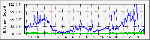 121.ndc2_23 Traffic Graph