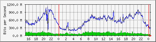 121.ndc2_25 Traffic Graph