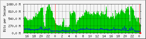 121.ndc2_26 Traffic Graph