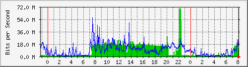 121.ndc2_4 Traffic Graph