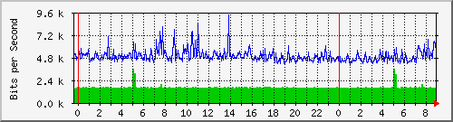 121.ndc2_5 Traffic Graph