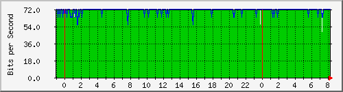 122.ndc2_1 Traffic Graph