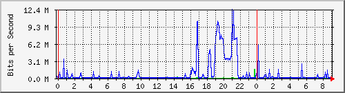 122.ndc2_10 Traffic Graph
