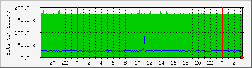 122.ndc2_20 Traffic Graph