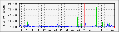 122.ndc2_26 Traffic Graph