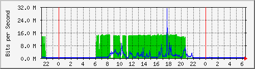 122.ndc2_27 Traffic Graph