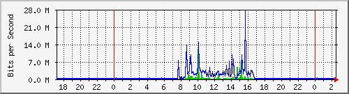 122.ndc2_28 Traffic Graph