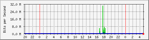 122.ndc2_3 Traffic Graph