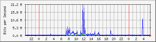 122.ndc2_7 Traffic Graph