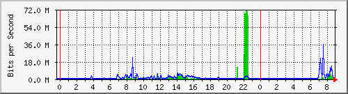 122.ndc2_8 Traffic Graph