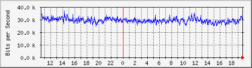 123.ndc2_1 Traffic Graph