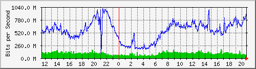 123.ndc2_25 Traffic Graph