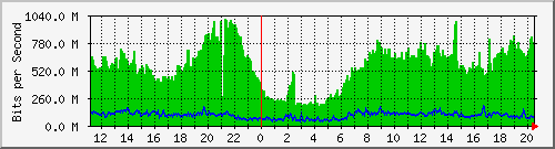 123.ndc2_26 Traffic Graph