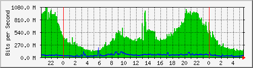 124.ndc2_25 Traffic Graph