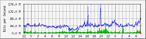 124.ndc2_26 Traffic Graph