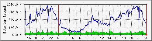 124.ndc2_27 Traffic Graph