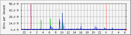 124.ndc2_532 Traffic Graph