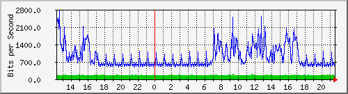 125.ndc2_1 Traffic Graph