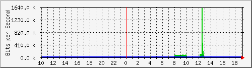 125.ndc2_2 Traffic Graph