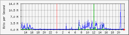 125.ndc2_9 Traffic Graph