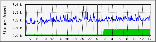 127.ndc2_1 Traffic Graph