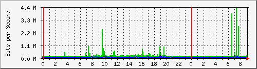 127.ndc2_23 Traffic Graph