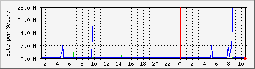 127.ndc2_24 Traffic Graph