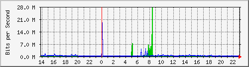 127.ndc2_25 Traffic Graph