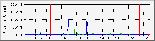 127.ndc2_54 Traffic Graph