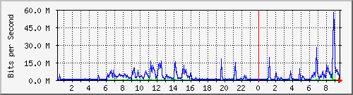 150.ndc2_10 Traffic Graph
