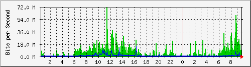 150.ndc2_3 Traffic Graph
