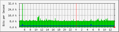 150.ndc2_8 Traffic Graph