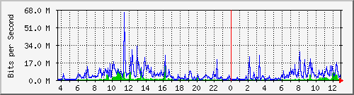 150.ndc2_9 Traffic Graph