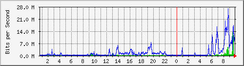 151.ndc2_3 Traffic Graph