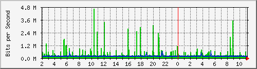 152.ndc2_10 Traffic Graph