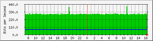 152.ndc2_2 Traffic Graph