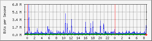 152.ndc2_3 Traffic Graph