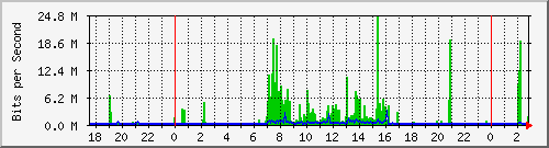 153.ndc2_10 Traffic Graph