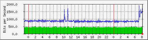 154.ndc2_1 Traffic Graph