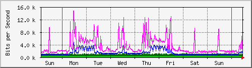 week