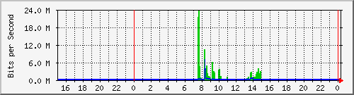 154.ndc2_10 Traffic Graph