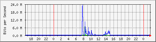 154.ndc2_2 Traffic Graph